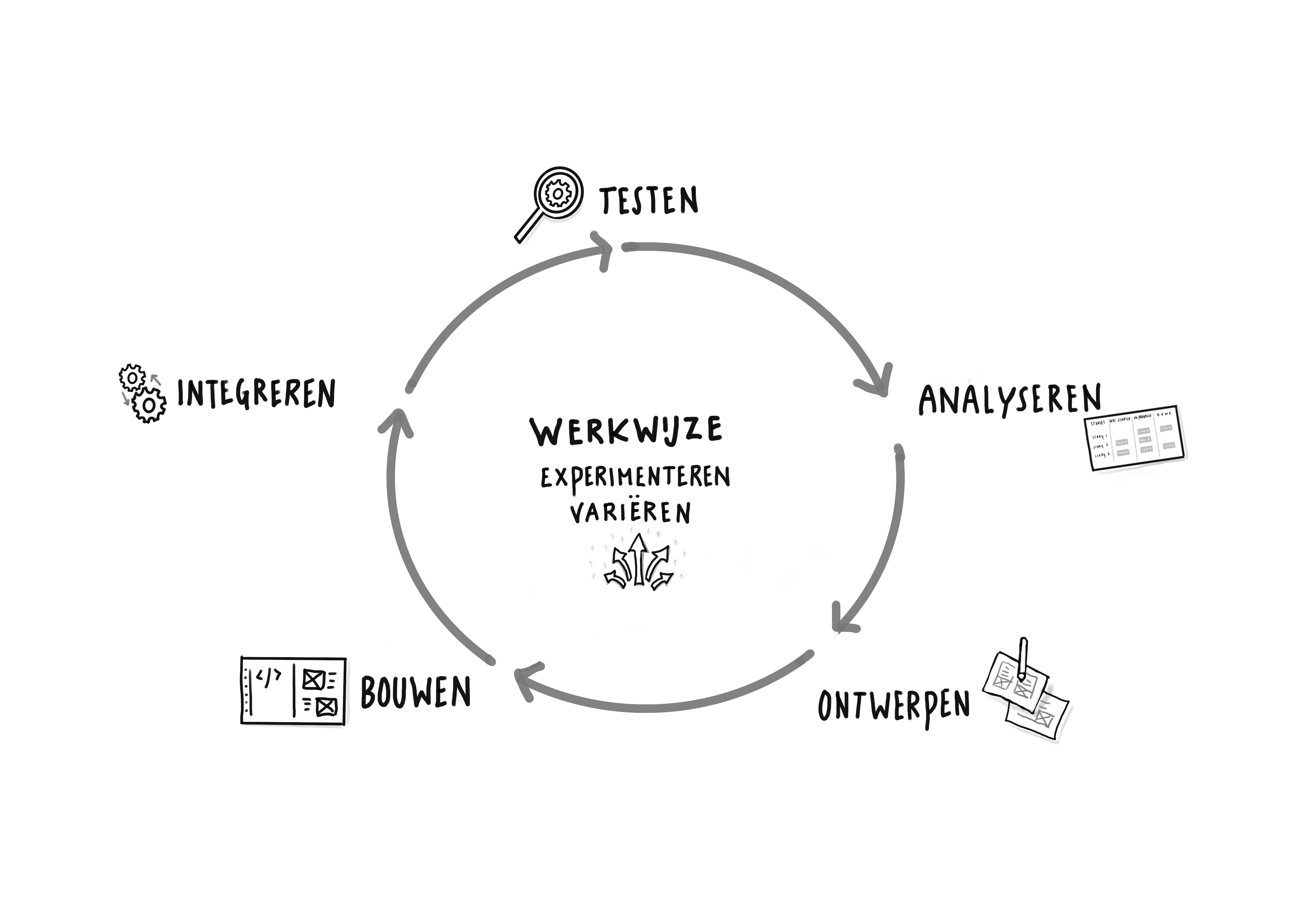 De development-lifecycle met de fases: Analyseren, Ontwerpen, Bouwen, Integreren, Testen