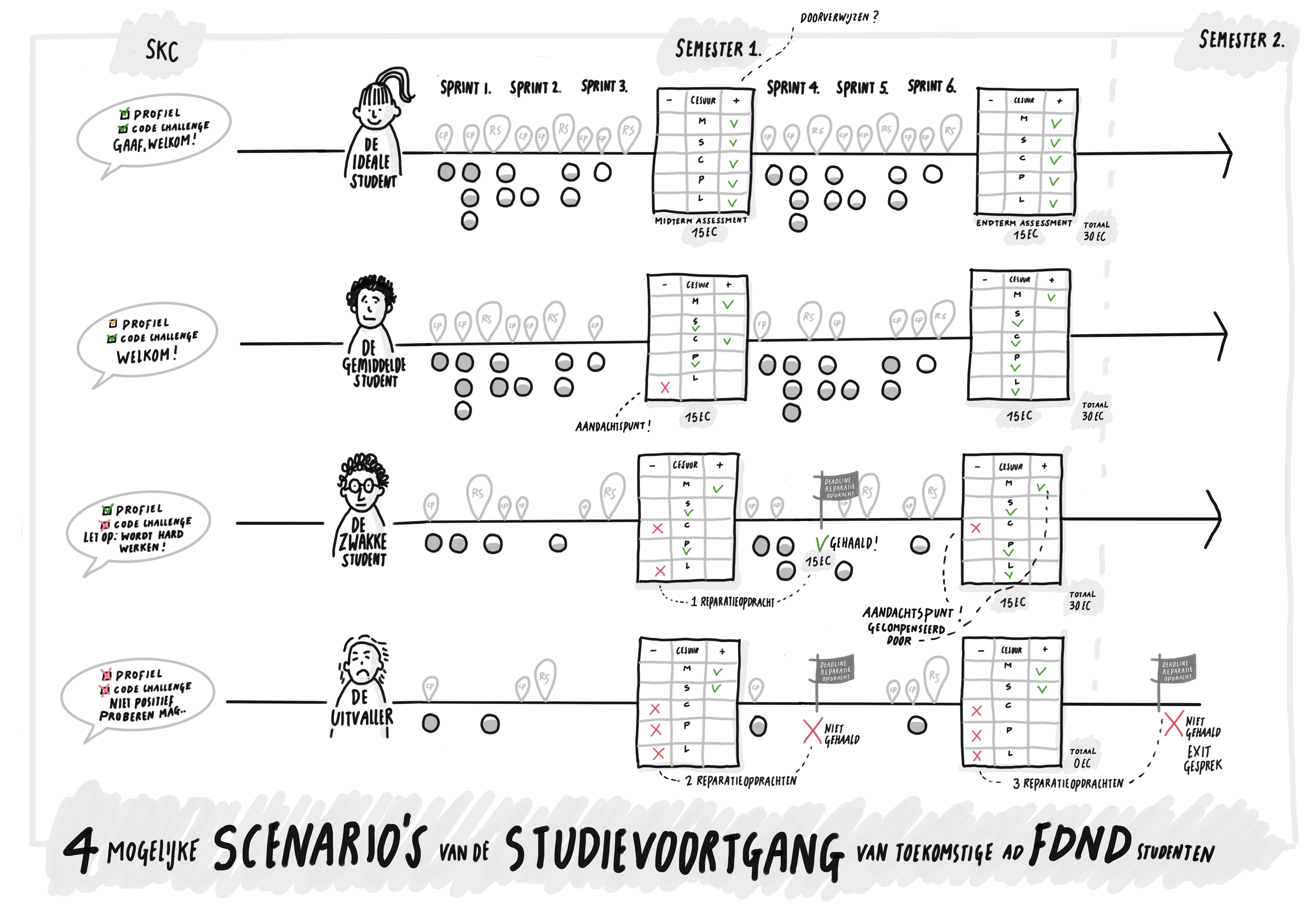 Vier scenario's voor studievoortgang.